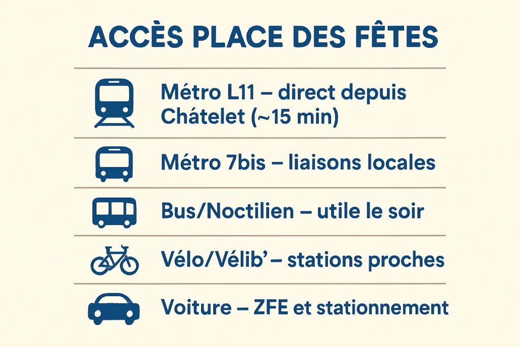 Récapitulatif des accès : ligne 11, 7bis, bus, vélo et voiture