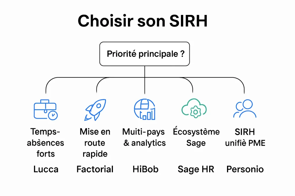 Arbre décisionnel pour comparer Personio et alternatives