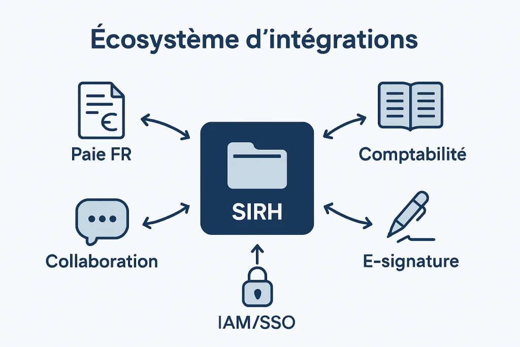 Schéma des intégrations BambooHR avec API et SSO