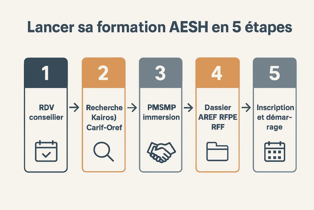 Infographie des étapes clés pour démarrer la formation AESH