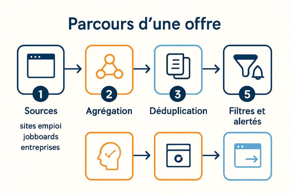 Schéma du parcours d’une offre sur Jobijoba, déduplication et redirection