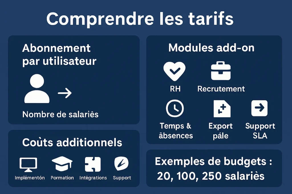 Modèle d’abonnement par utilisateur et modules SIRH