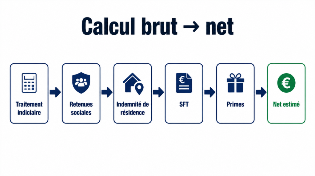 Méthode de calcul traitement brut net magistrat
