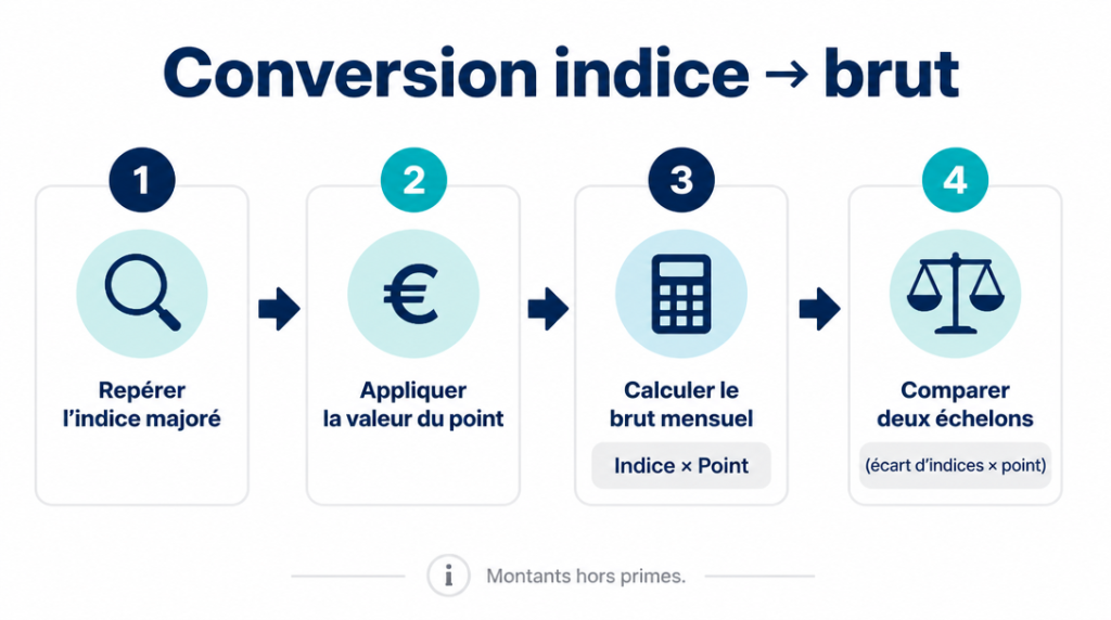 Schéma calcul salaire brut à partir de l’indice majoré