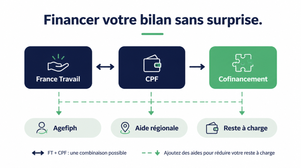 Financement CPF et prise en charge France Travail