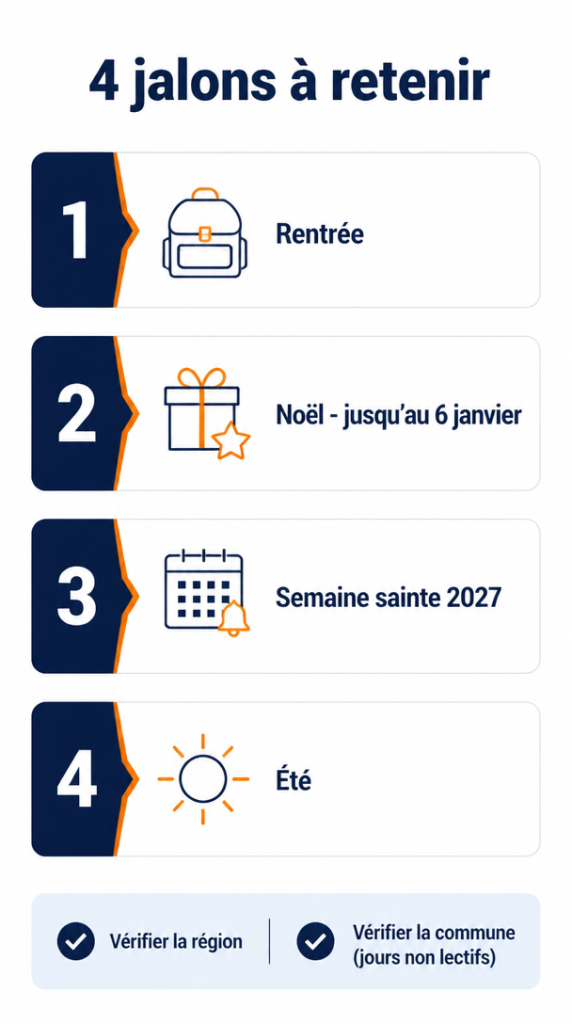 Rentrée, Noël, Semaine sainte et été résumés en 4 jalons