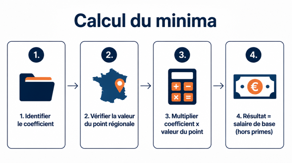 Formule du salaire minimum coefficient x valeur du point