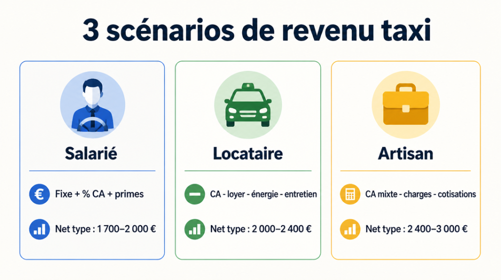 Infographie scénarios de revenu net taxi par statut