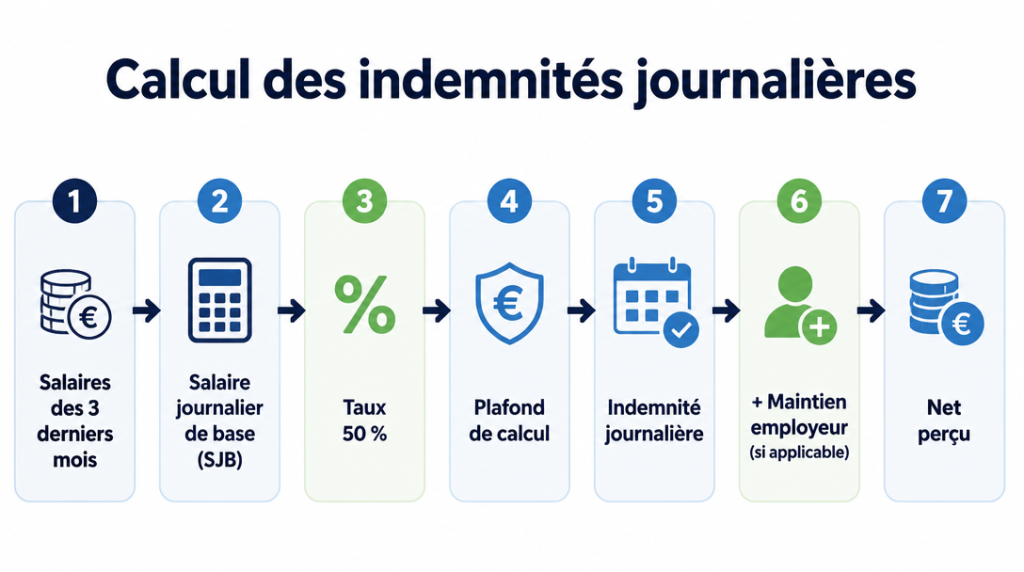 Schéma du calcul des indemnités journalières à 50 % du SJB