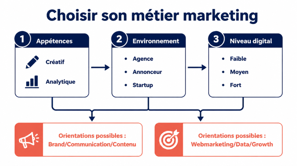 Schéma pour choisir son métier marketing en trois étapes