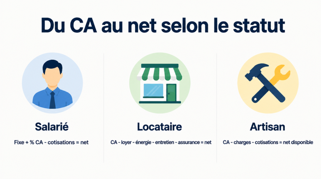 Schéma calcul du net taxi par statut en 3 étapes