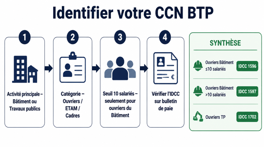 Étapes pour identifier la CCN et l’IDCC BTP