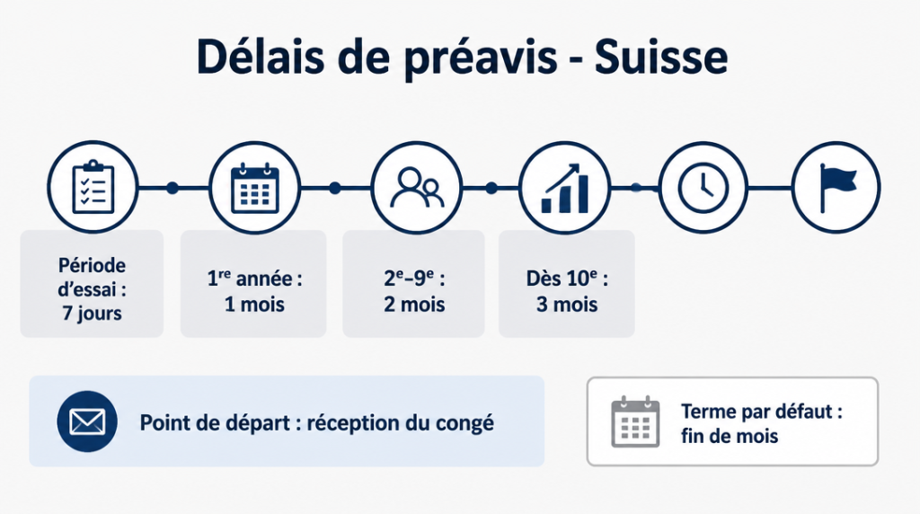 Schéma des délais de préavis légaux en Suisse
