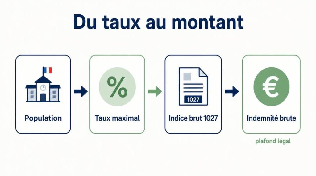 Calcul indemnité adjoint au maire avec indice de référence