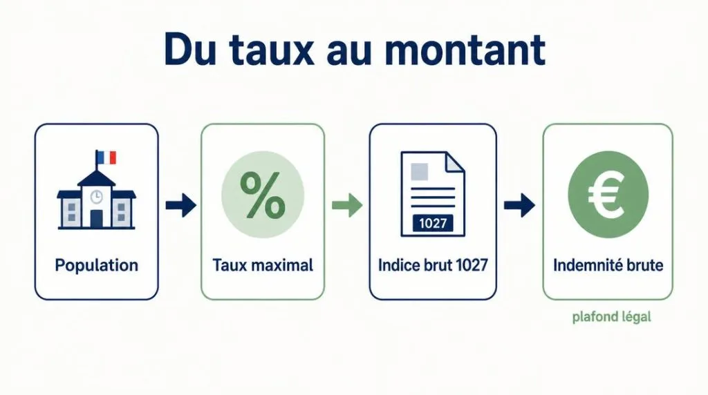 Calcul indemnité adjoint au maire avec indice de référence