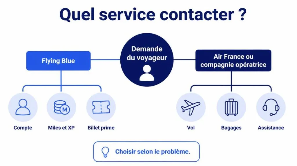 Schéma des contacts Flying Blue et Air France