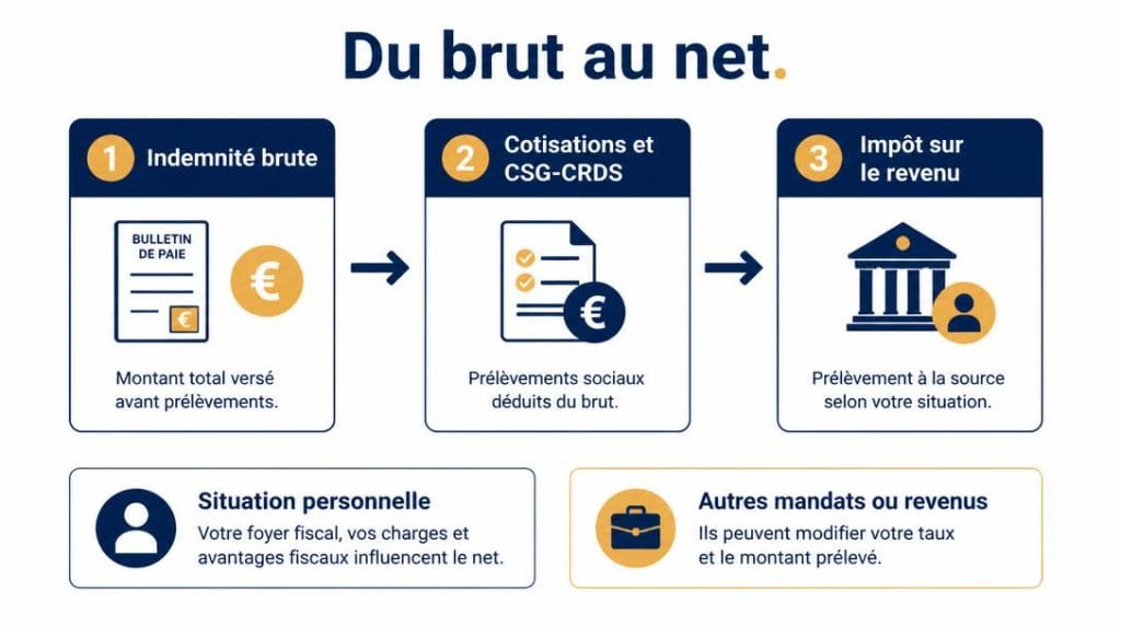 Cotisations sociales et fiscalité indemnité élu local