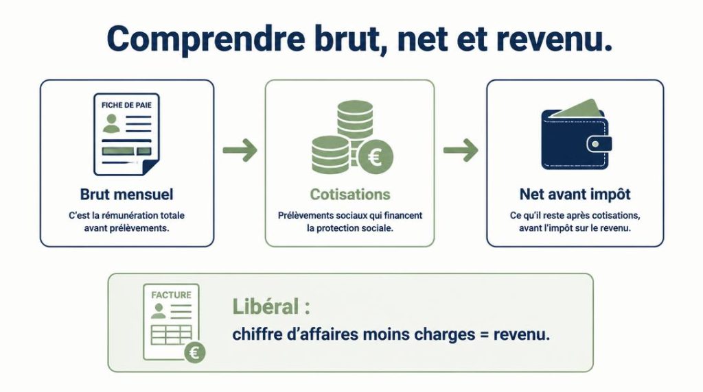 Différence entre salaire brut net et revenu libéral