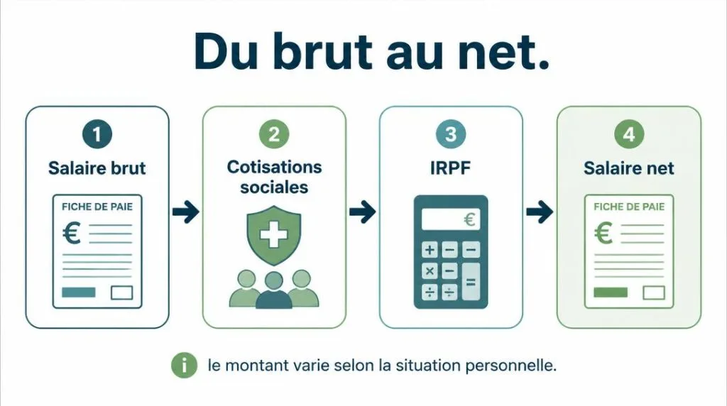Schéma des retenues sur le salaire brut espagnol