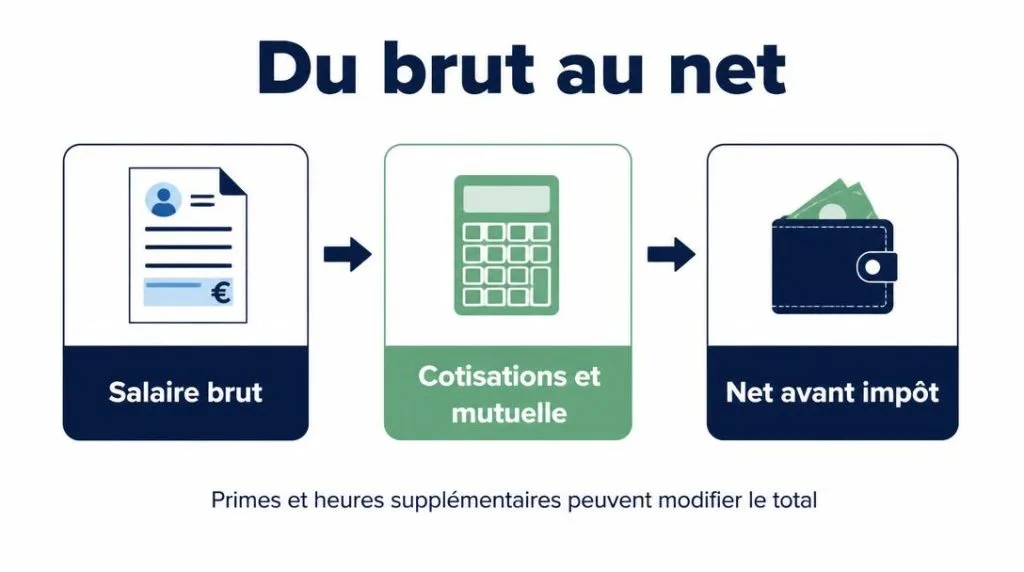 Calcul brut net pour technicien de maintenance
