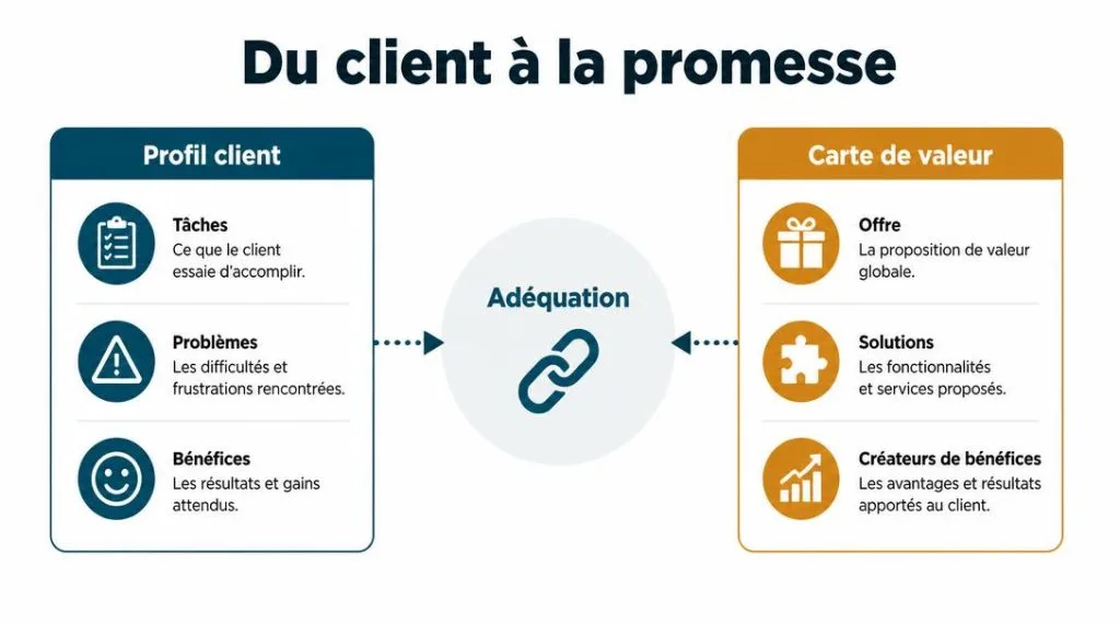 Canvas reliant profil client et carte de valeur