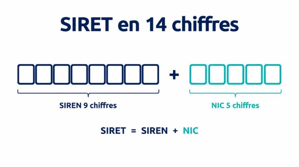Schéma SIRET avec SIREN à neuf chiffres et NIC