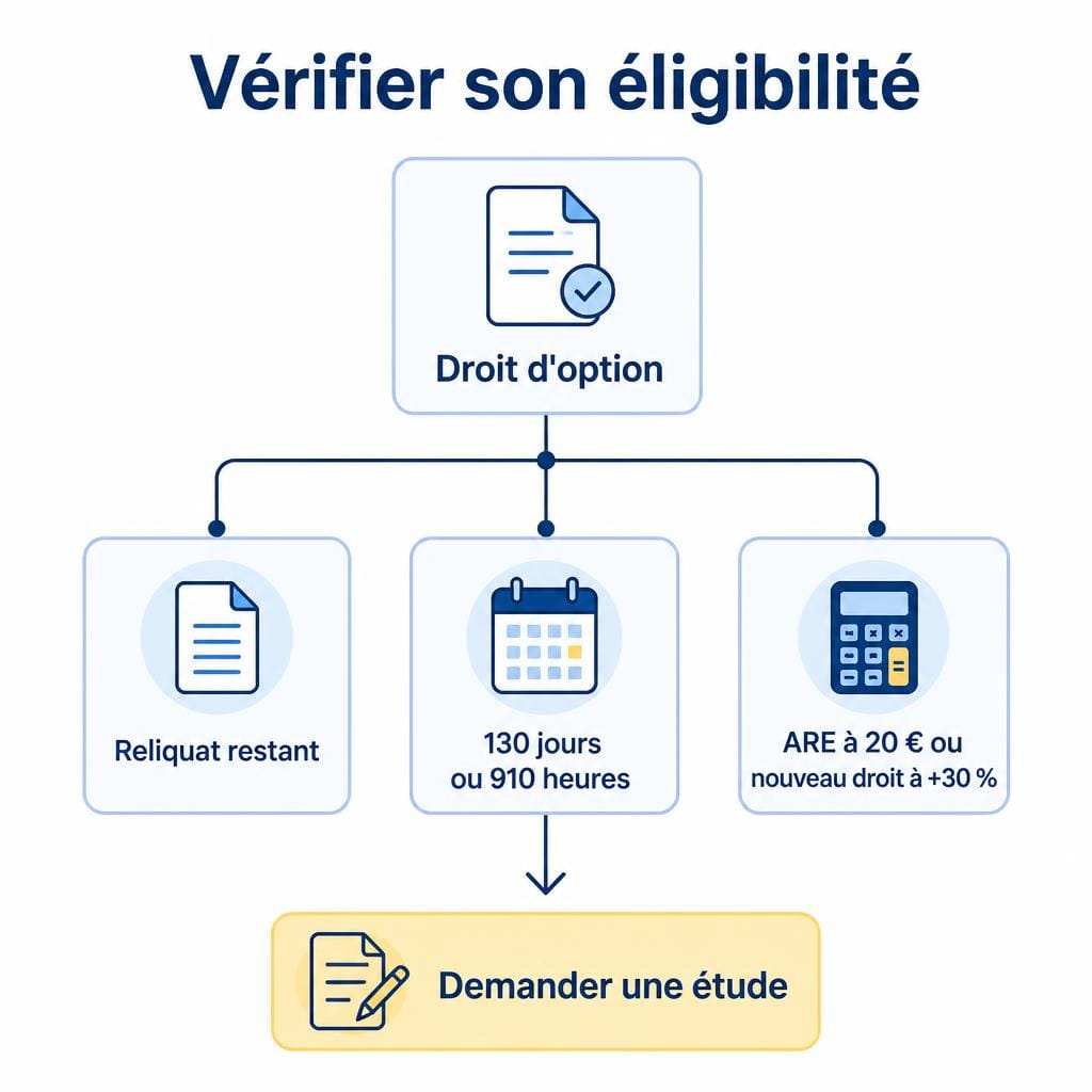 Schéma des conditions d'éligibilité au droit d'option