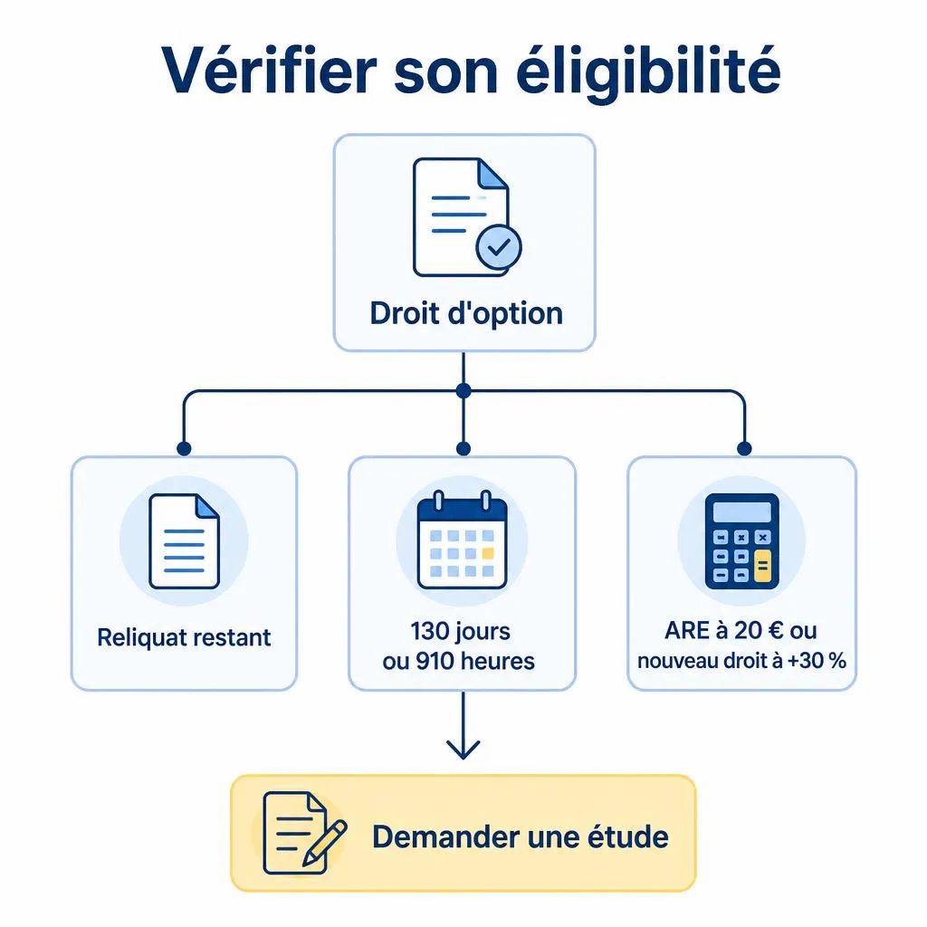 Schéma des conditions d'éligibilité au droit d'option