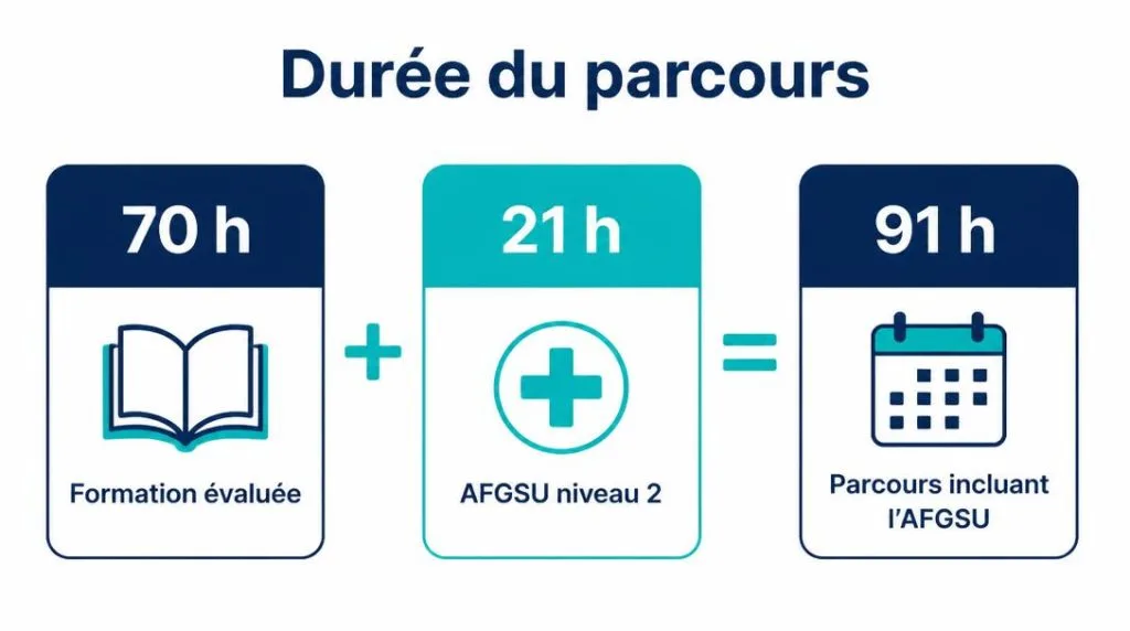 Durée de formation et AFGSU niveau 2