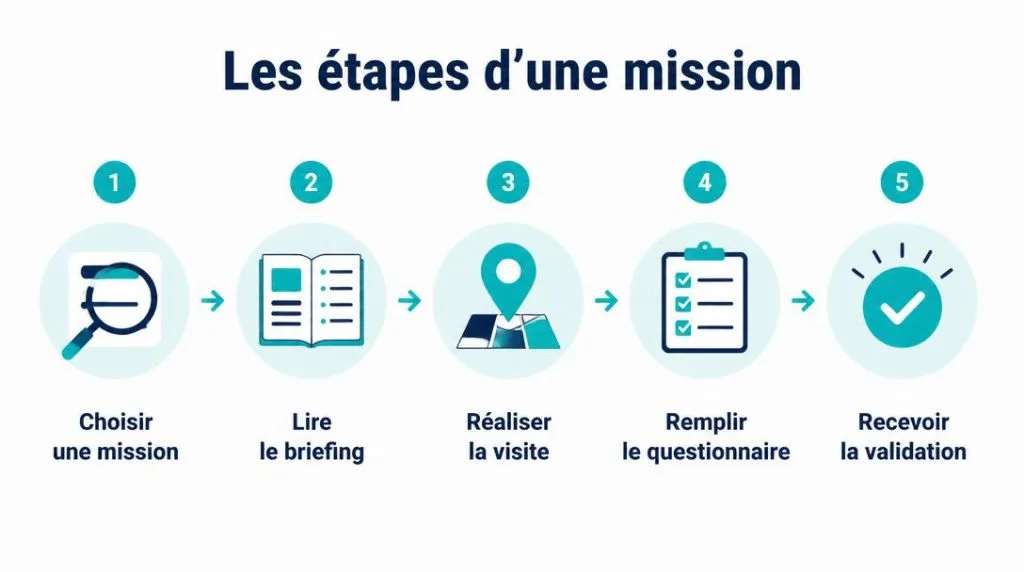 Étapes d’une enquête mystère de la candidature au rapport