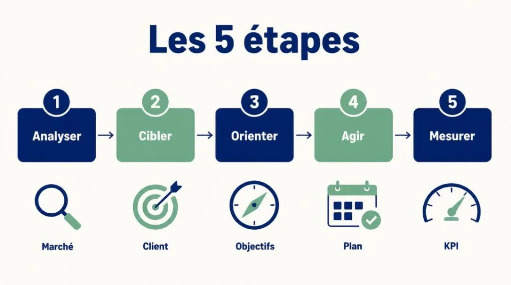 Schéma des cinq étapes du plan marketing
