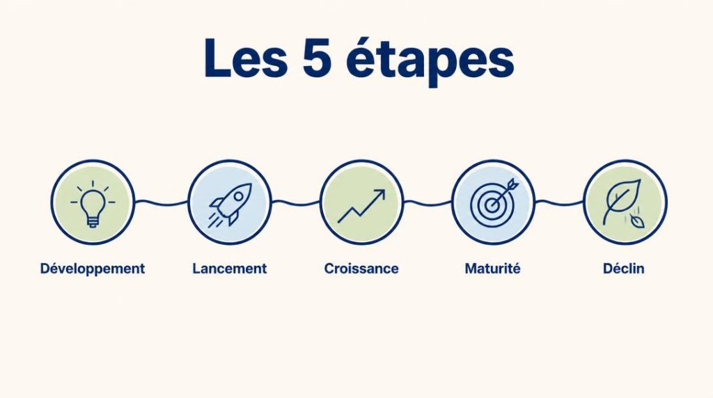 Schéma des cinq phases du cycle produit